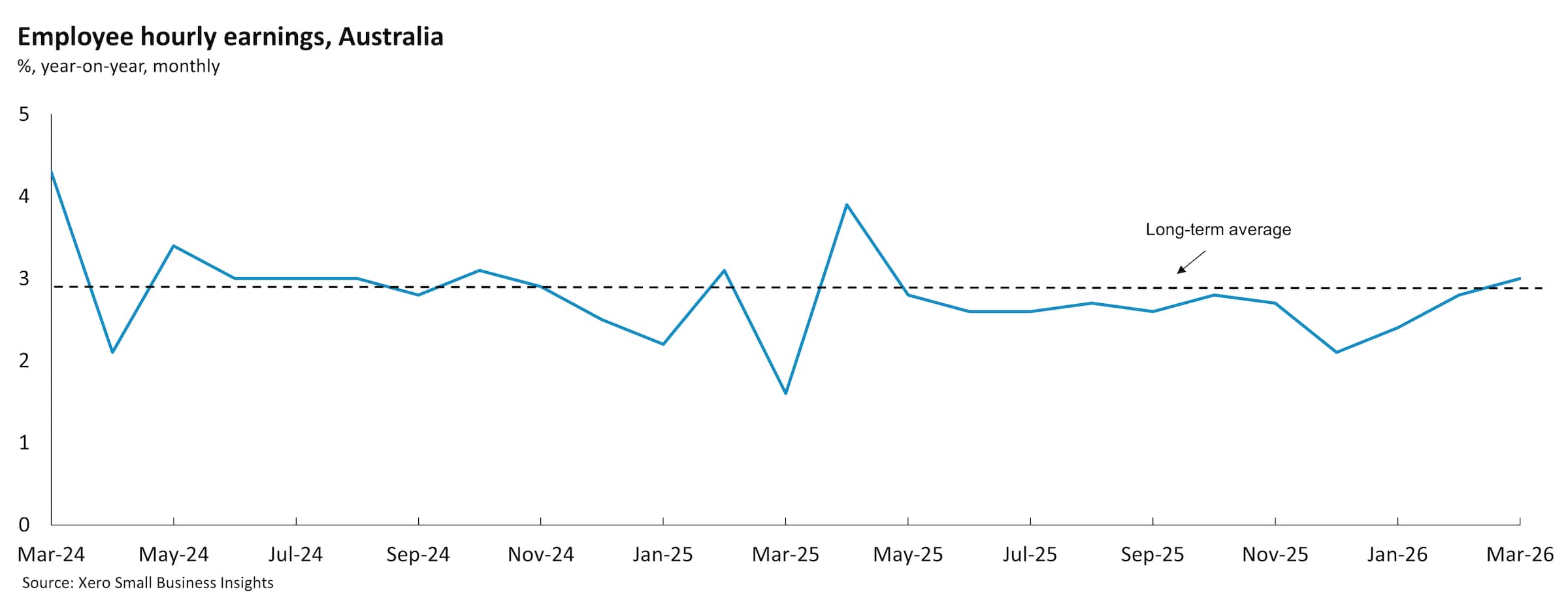 Chart showing Australian small business wages between March 2024 and March 2026.